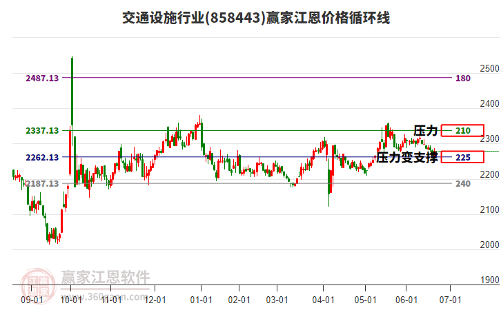 交通設施行業(yè)江恩價格循環(huán)線工具
