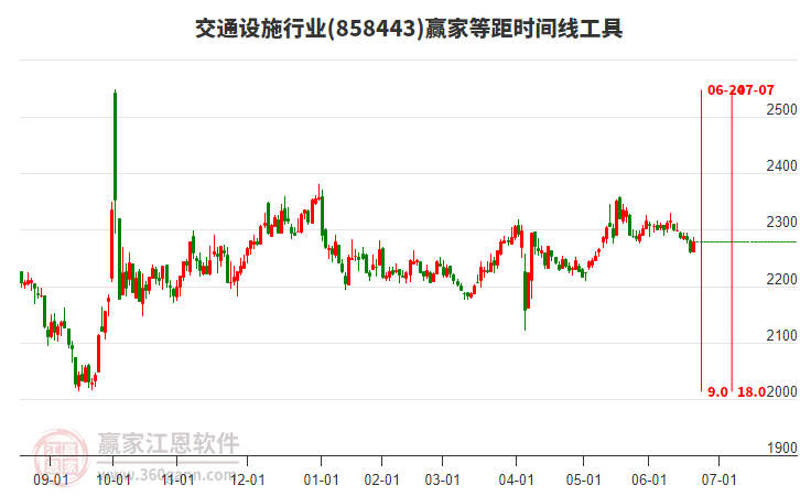交通設施行業(yè)等距時間周期線工具