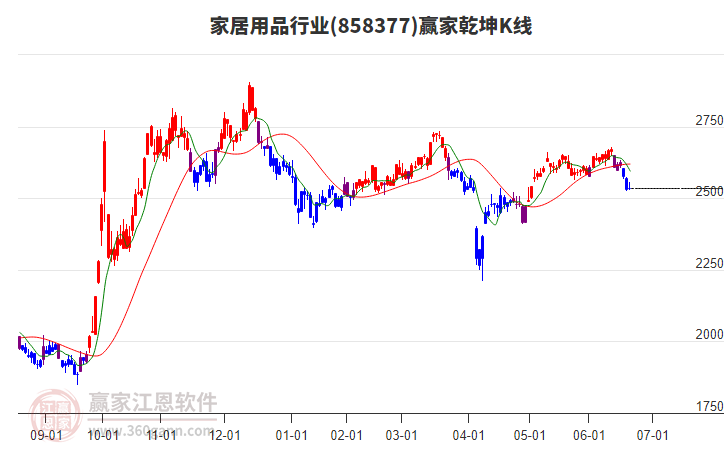 858377家居用品贏家乾坤K線工具
