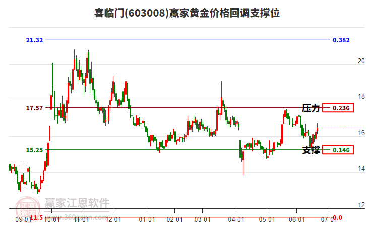 603008喜臨門黃金價(jià)格回調(diào)支撐位工具