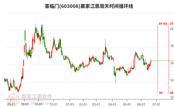 603008喜臨門江恩周天時(shí)間循環(huán)線工具