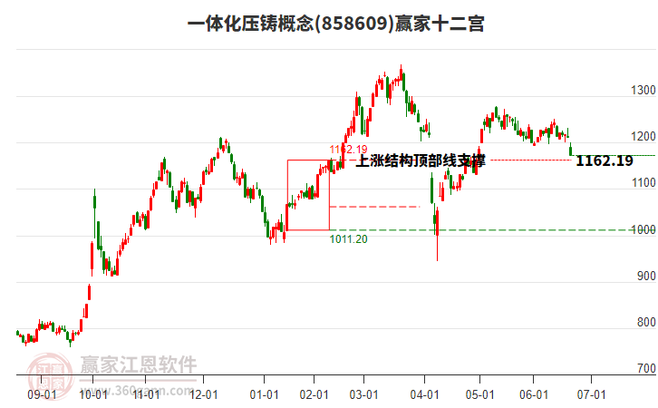 858609一體化壓鑄贏家十二宮工具