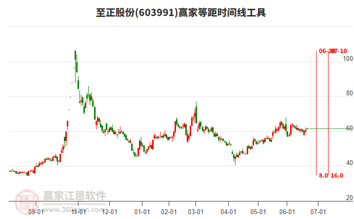 至正股份当天微涨1.27%，处于强势通道延续上涨趋势