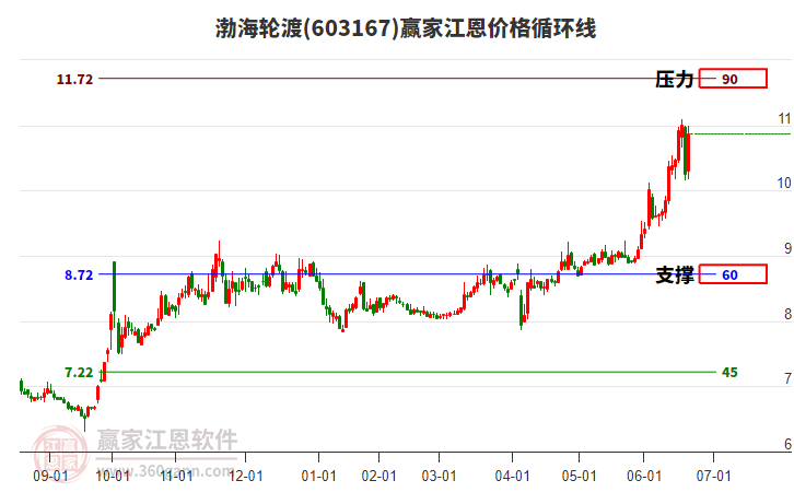 渤海輪渡 渤海輪渡
