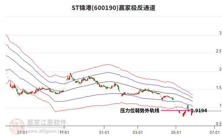600190ST錦港贏家極反通道工具