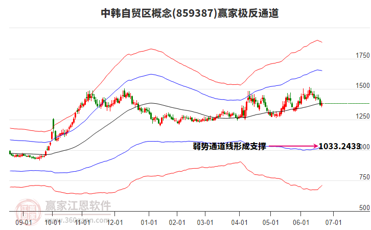 859387中韓自貿(mào)區(qū)贏家極反通道工具