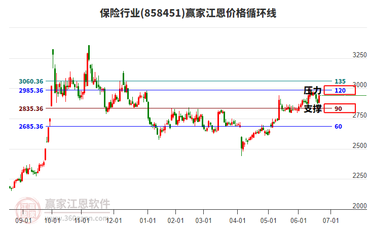 保險(xiǎn)行業(yè)江恩價(jià)格循環(huán)線工具