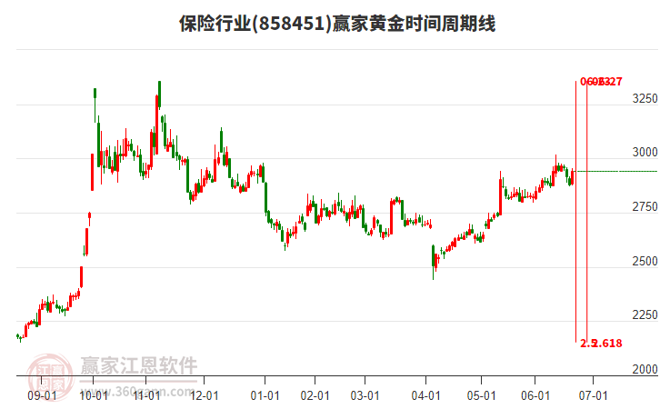 保險(xiǎn)行業(yè)黃金時(shí)間周期線工具