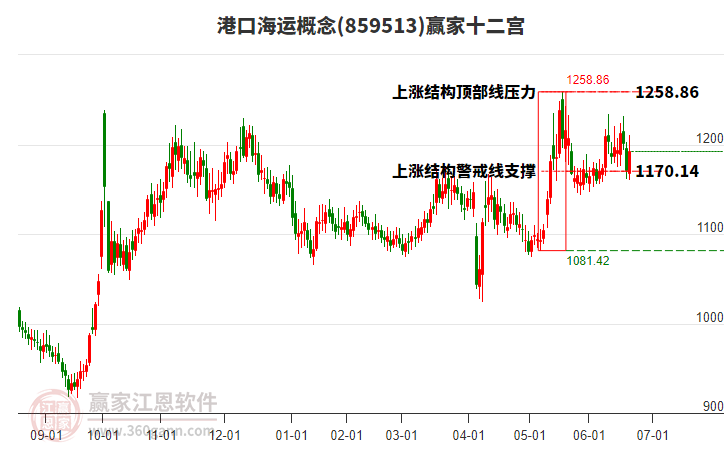 859513港口海運(yùn)贏家十二宮工具 859513港口海運(yùn)贏家十二宮工具