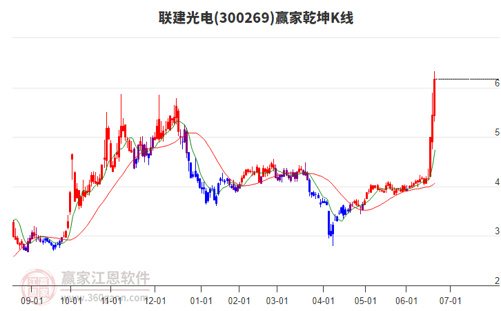 300269聯(lián)建光電贏家乾坤K線工具