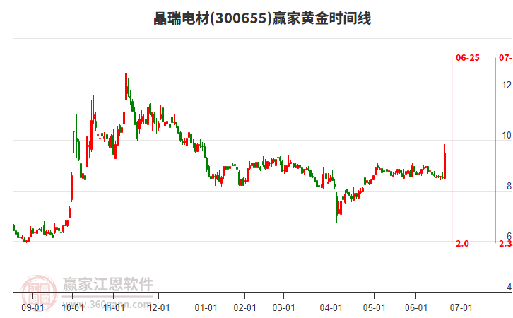 300655晶瑞電材黃金時間周期線工具