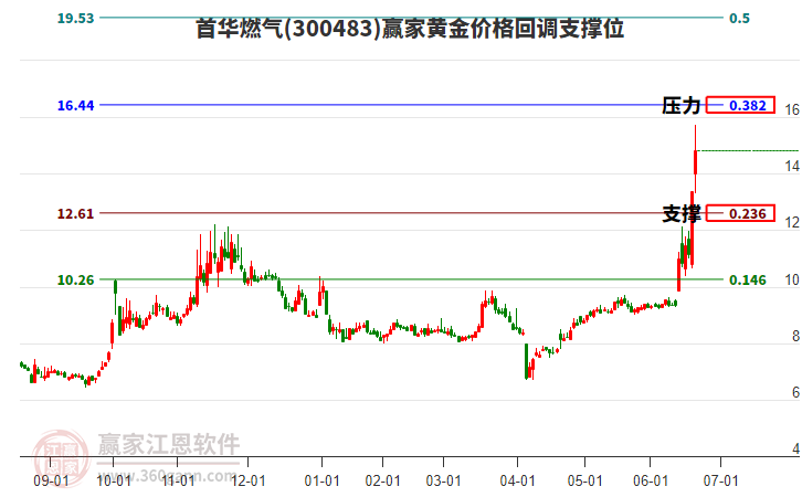 300483首華燃?xì)恻S金價(jià)格回調(diào)支撐位工具