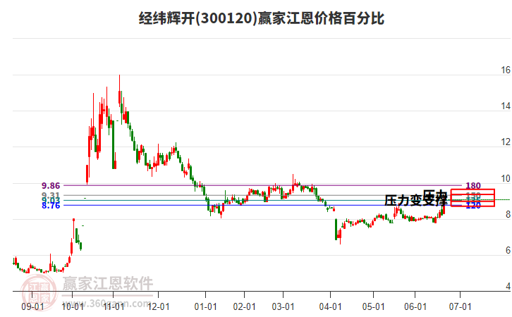 300120經緯輝開江恩價格百分比工具 300120經緯輝開江恩價格百分比工具