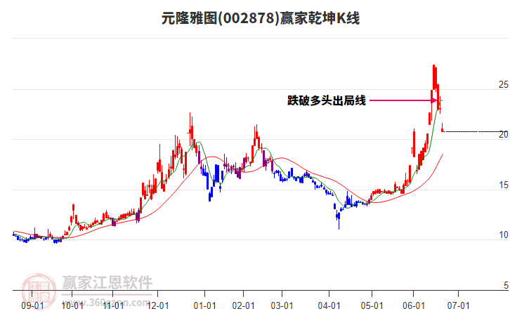 002878元隆雅圖贏家乾坤K線工具 002878元隆雅圖贏家乾坤K線工具