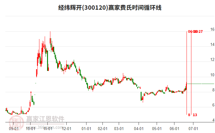 300120經緯輝開費氏時間循環(huán)線工具 300120經緯輝開費氏時間循環(huán)線工具