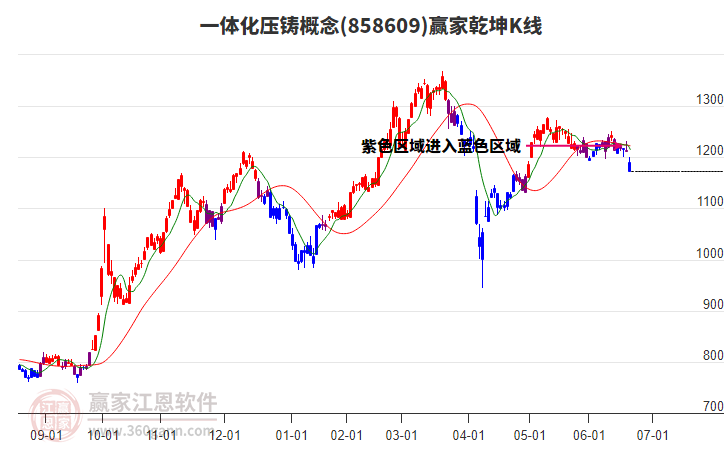 858609一體化壓鑄贏家乾坤K線工具