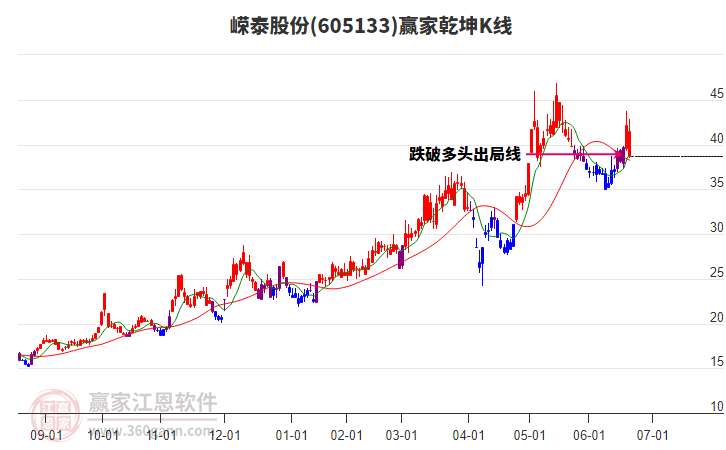 605133嶸泰股份贏家乾坤K線工具