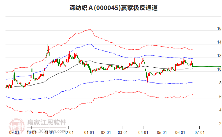 000045上證小盤贏家極反通道工具