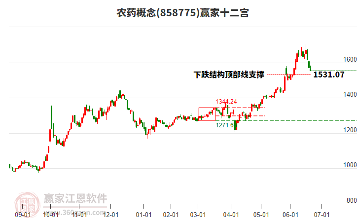 858775農(nóng)藥贏家十二宮工具
