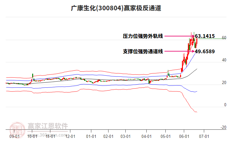 300804廣康生化贏家極反通道工具