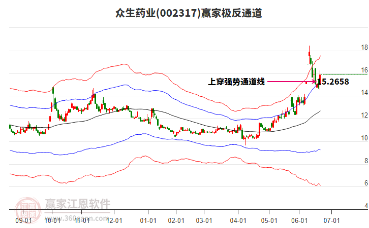 002317眾生藥業(yè)贏家極反通道工具 002317眾生藥業(yè)贏家極反通道工具