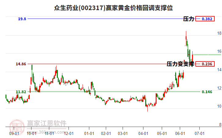 002317眾生藥業(yè)黃金價格回調(diào)支撐位工具 002317眾生藥業(yè)黃金價格回調(diào)支撐位工具