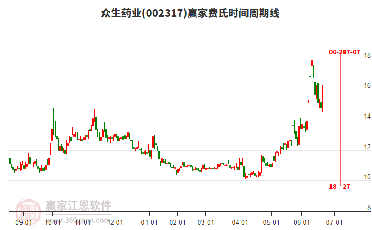 002317眾生藥業(yè)費氏時間周期線工具 002317眾生藥業(yè)費氏時間周期線工具