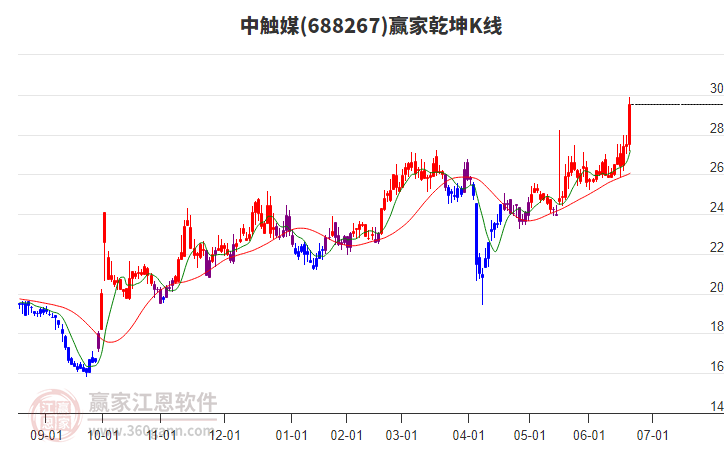 688267中觸媒贏家乾坤K線工具