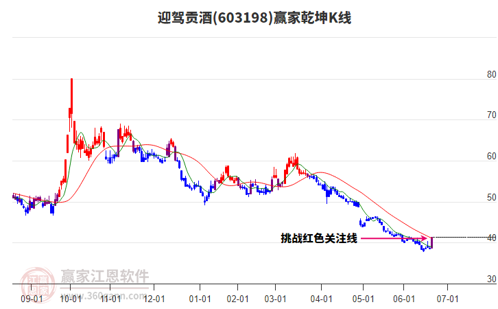 603198迎駕貢酒贏家乾坤K線工具