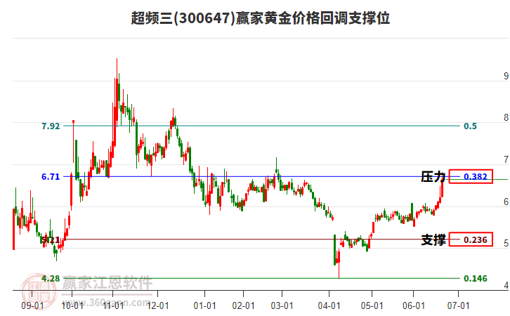 300647超頻三黃金價(jià)格回調(diào)支撐位工具 300647超頻三黃金價(jià)格回調(diào)支撐位工具