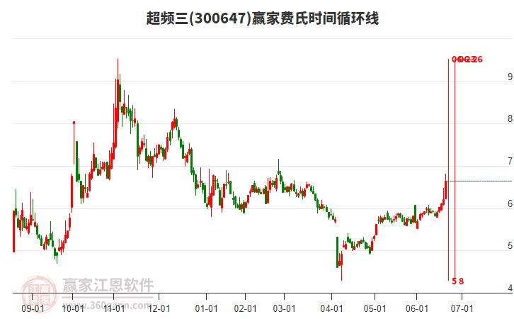 300647超頻三費(fèi)氏時(shí)間循環(huán)線工具 300647超頻三費(fèi)氏時(shí)間循環(huán)線工具