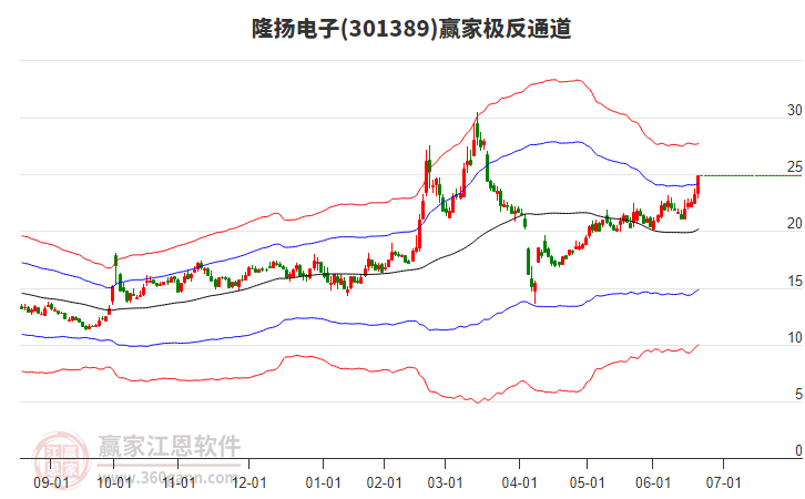301389隆揚電子贏家極反通道工具