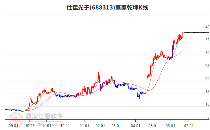 688313仕佳光子贏家乾坤K線工具