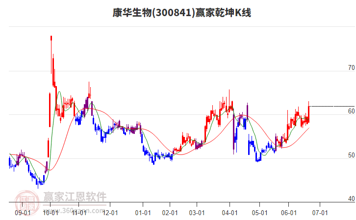 300841康華生物贏家乾坤K線工具