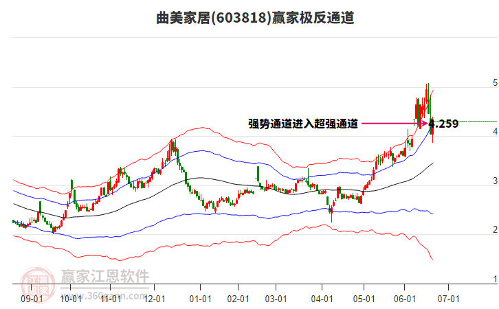 603818曲美家居贏家極反通道工具