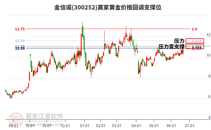 300252金信諾黃金價(jià)格回調(diào)支撐位工具
