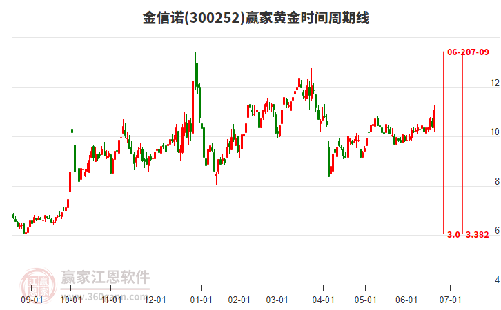 300252金信諾黃金時(shí)間周期線工具