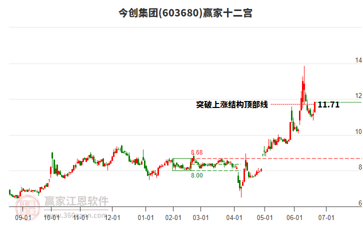 603680今創(chuàng)集團贏家十二宮工具 603680今創(chuàng)集團贏家十二宮工具