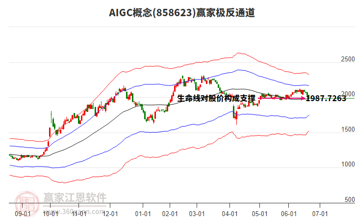 858623AIGC贏家極反通道工具