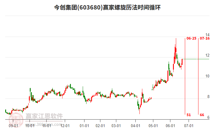 603680今創(chuàng)集團螺旋歷法時間循環(huán)工具 603680今創(chuàng)集團螺旋歷法時間循環(huán)工具