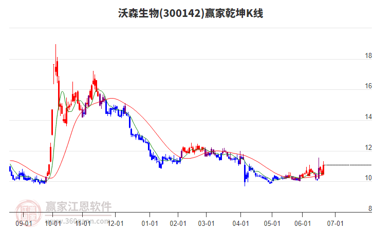 300142沃森生物贏家乾坤K線工具