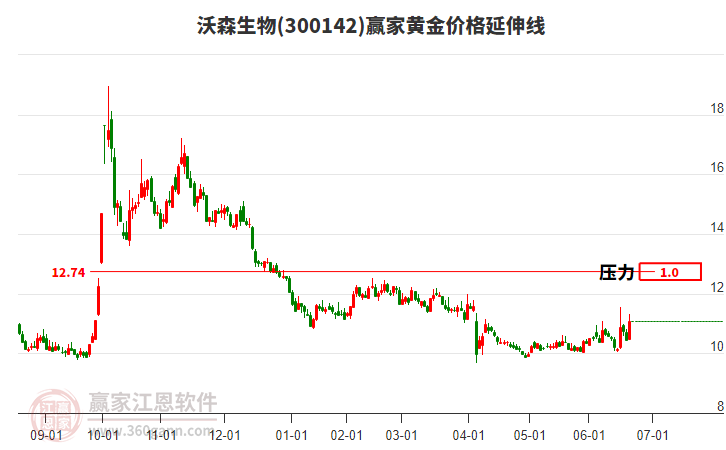 300142沃森生物黃金價(jià)格延伸線工具