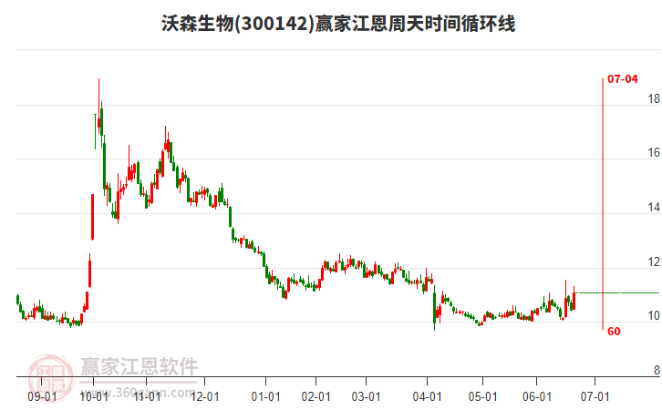 300142沃森生物江恩周天時(shí)間循環(huán)線工具