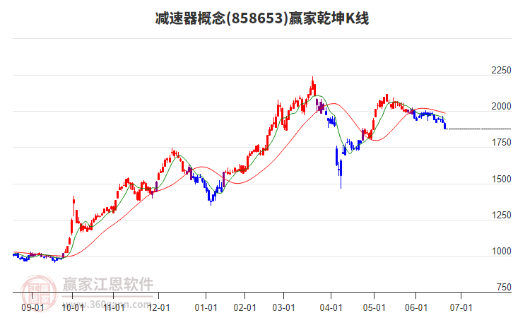 858653減速器贏家乾坤K線工具