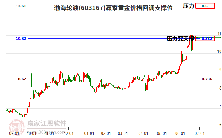 603167渤海輪渡黃金價格回調(diào)支撐位工具