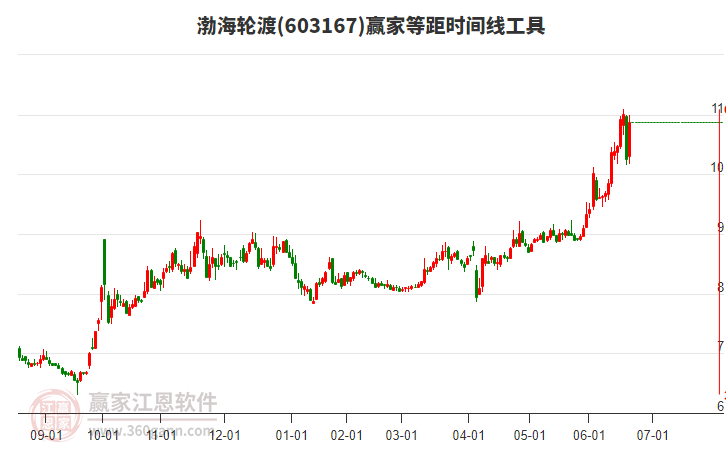 603167渤海輪渡等距時間周期線工具