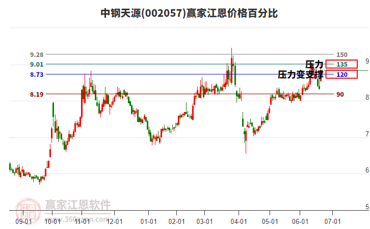 002057中鋼天源江恩價格百分比工具