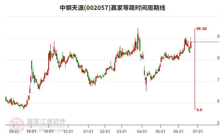 002057中钢天源形成残阳铺水形态，目前处于上行趋势