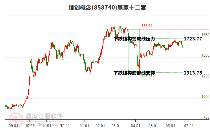 858740信創(chuàng)贏家十二宮工具 858740信創(chuàng)贏家十二宮工具