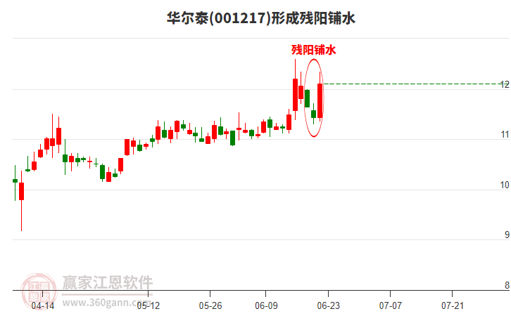 華爾泰001217形成殘陽鋪水形態(tài)